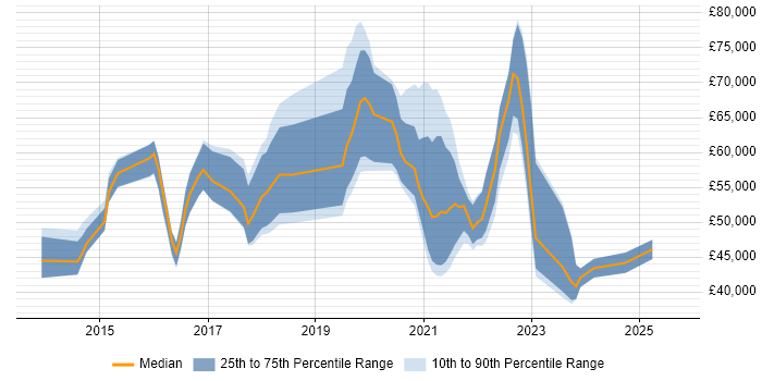 Salary distribution trend for jobs with remote work options citing Viva Engage