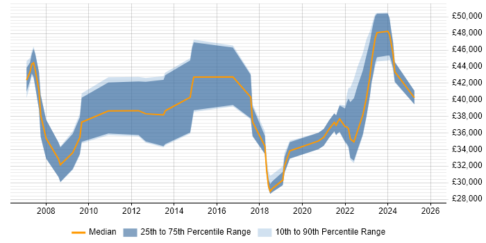 Salary distribution trend for jobs with remote/hybrid work options citing VLE