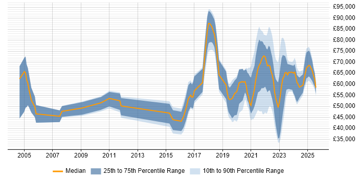 Salary distribution trend for jobs with remote work options citing VMS