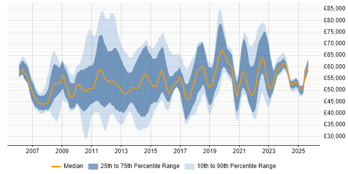 Salary distribution trend for jobs with remote work options citing VMware Certified Professional (VCP)
