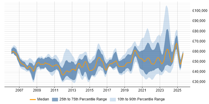 Salary distribution trend for jobs with remote work options citing VMware ESXi