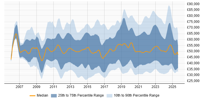 Salary distribution trend for jobs with remote work options citing VMware Infrastructure