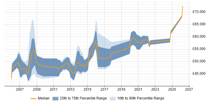 Salary distribution trend for remote VMware Technical Consultant job vacancies