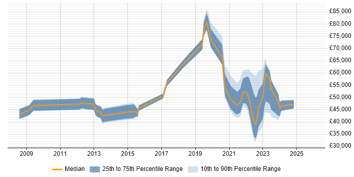 Salary distribution trend for jobs with remote/hybrid work options citing VMware Workstation