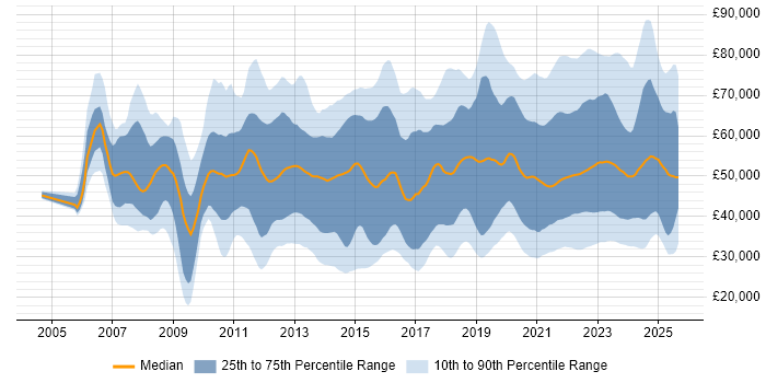 Salary distribution trend for jobs with remote work options citing VMware