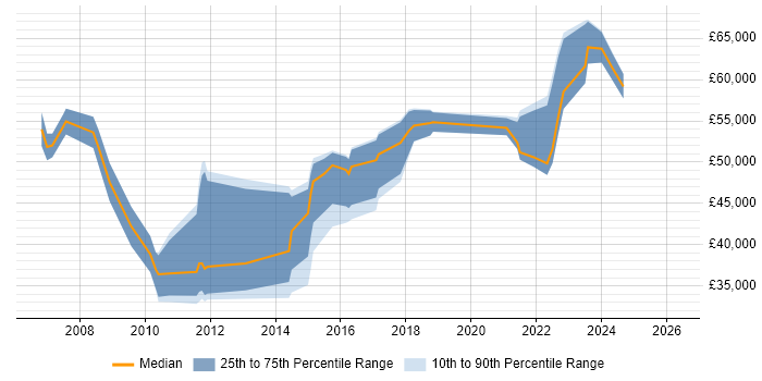 Salary distribution trend for remote Voice Network Engineer job vacancies