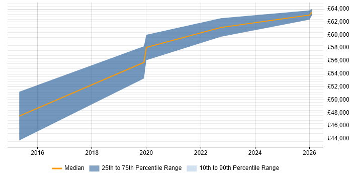 Salary distribution trend for remote VoIP Developer job vacancies