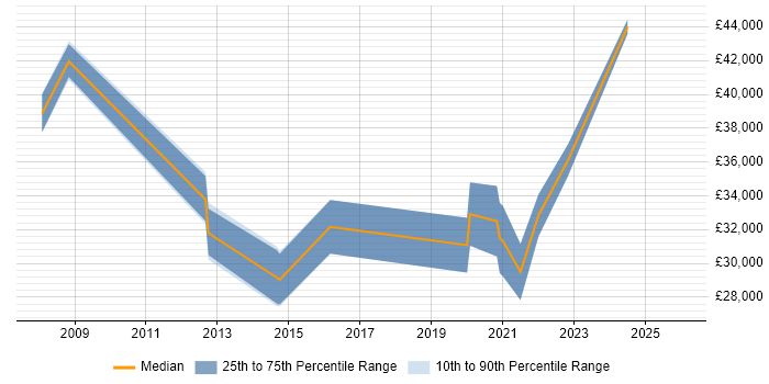 Salary distribution trend for remote VoIP Support Engineer job vacancies