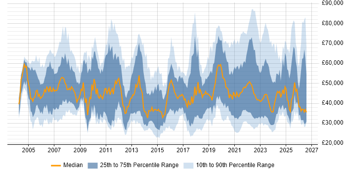 Salary distribution trend for jobs with remote/hybrid work options citing VoIP