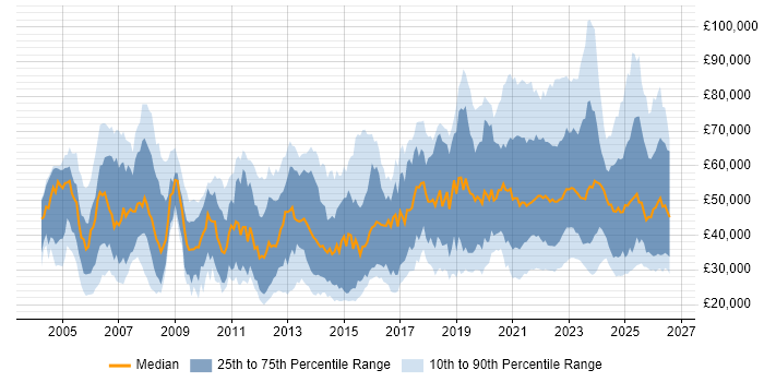 Salary distribution trend for jobs with remote/hybrid work options citing VPN