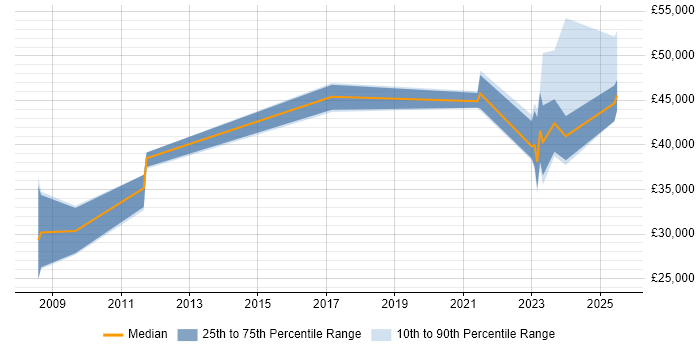 Salary distribution trend for jobs with remote work options citing VSAT Salary distribution trend for jobs with remote work options citing VSAT