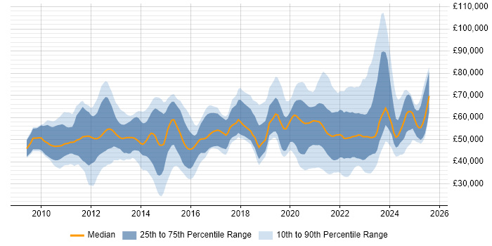 Salary distribution trend for jobs with remote work options citing vSphere Salary distribution trend for jobs with remote work options citing vSphere