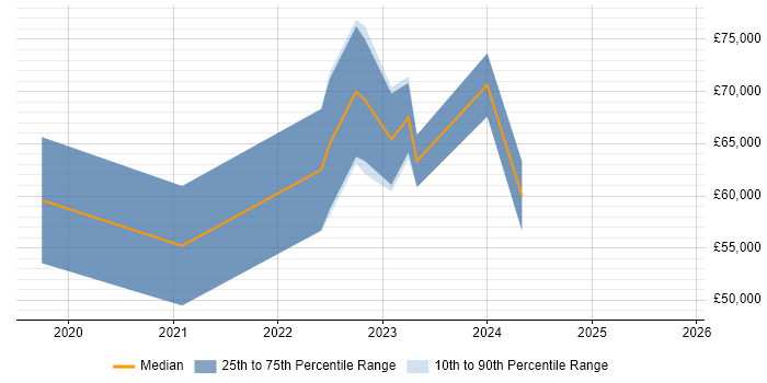 Salary distribution trend for jobs with remote/hybrid work options citing Vulkan