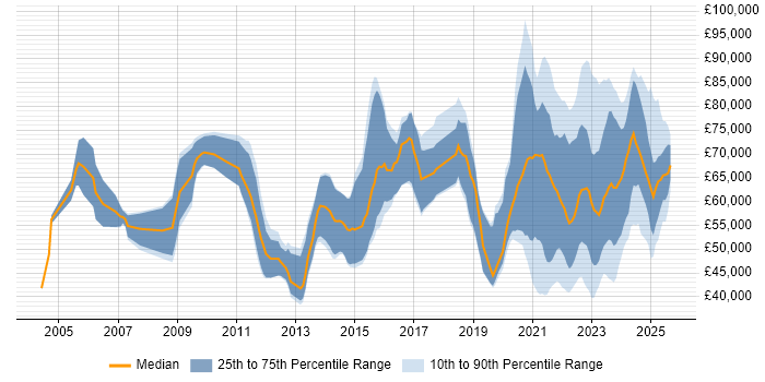 Salary distribution trend for jobs with remote work options citing Vulnerability Assessment Salary distribution trend for jobs with remote work options citing Vulnerability Assessment