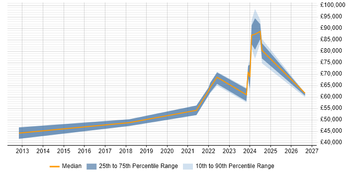 Salary distribution trend for remote Vulnerability Management Analyst job vacancies
