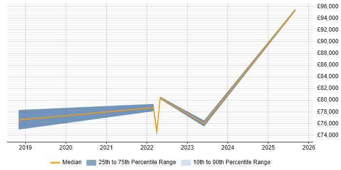 Salary distribution trend for remote Vulnerability Management Specialist job vacancies