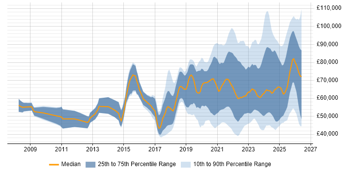 Salary distribution trend for jobs with remote/hybrid work options citing Vulnerability Management