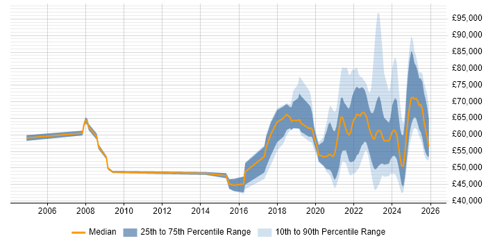 Salary distribution trend for jobs with remote/hybrid work options citing Vulnerability Remediation