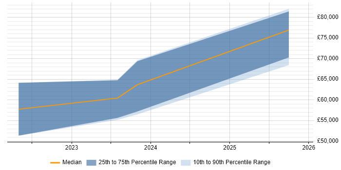 Salary distribution trend for remote Vulnerability Researcher job vacancies