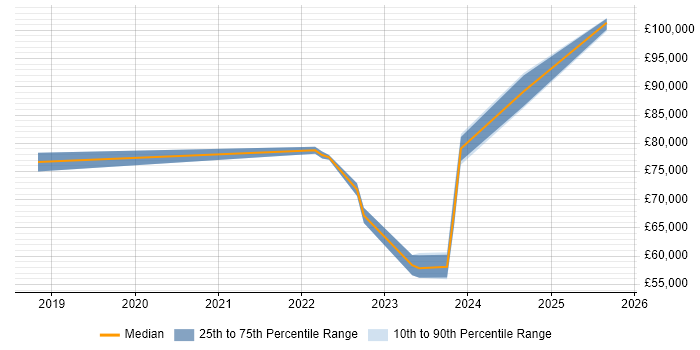 Salary distribution trend for remote Vulnerability Specialist job vacancies Salary distribution trend for remote Vulnerability Specialist job vacancies