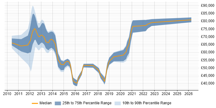 Salary distribution trend for jobs with remote/hybrid work options citing VxBlock/Vblock