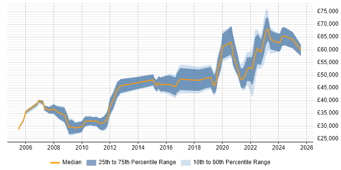 Salary distribution trend for jobs with remote work options citing W3C Salary distribution trend for jobs with remote work options citing W3C