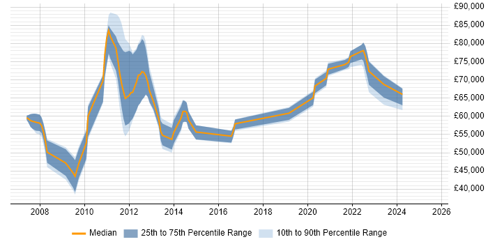 Salary distribution trend for jobs with remote work options citing WAAS Salary distribution trend for jobs with remote work options citing WAAS