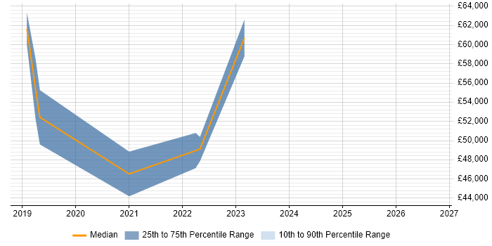 Salary distribution trend for jobs with remote/hybrid work options citing WAI-ARIA