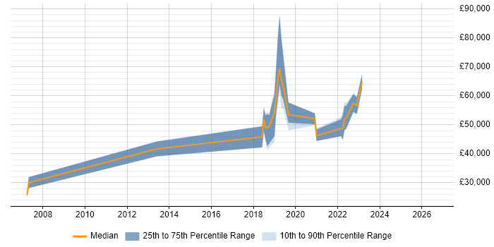 Salary distribution trend for jobs with remote/hybrid work options citing WAI