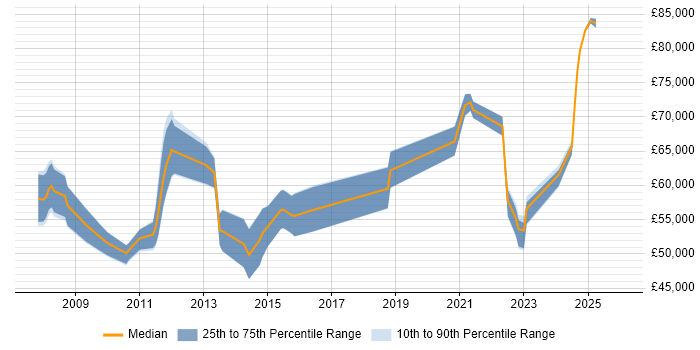 Salary distribution trend for jobs with remote/hybrid work options citing WAN Optimisation