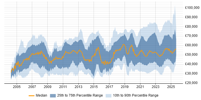 Salary distribution trend for jobs with remote work options citing WAN
