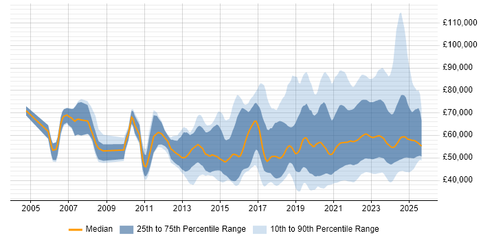 Salary distribution trend for jobs with remote work options citing Waterfall
