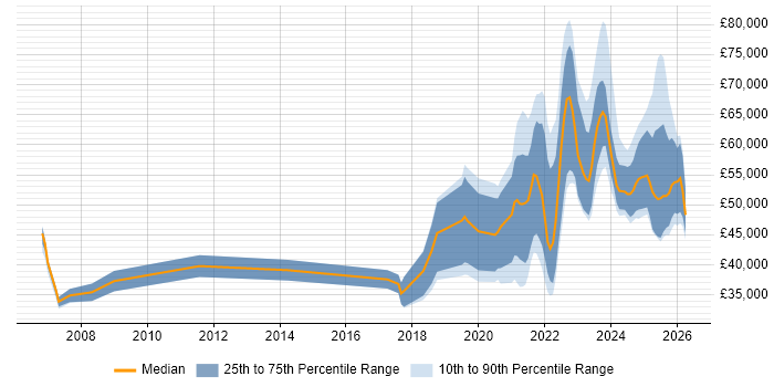 Salary distribution trend for jobs with remote/hybrid work options citing WCAG