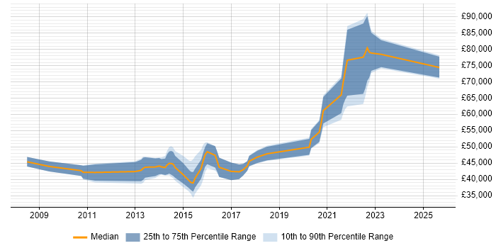 Salary distribution trend for remote WCF Developer job vacancies
