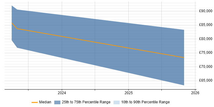 Salary distribution trend for jobs with remote/hybrid work options citing Weaviate