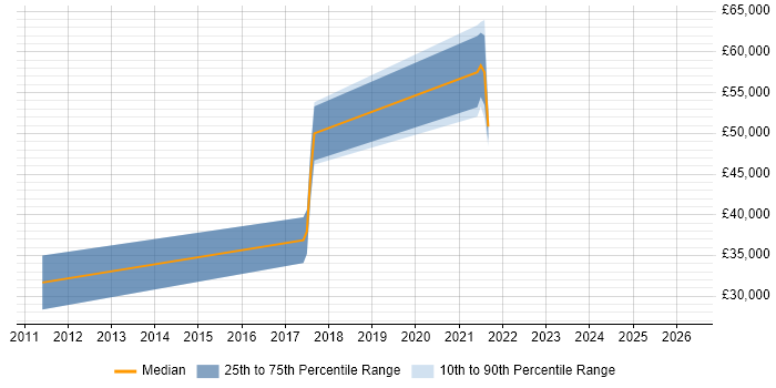 Salary distribution trend for remote Web Analytics Analyst job vacancies