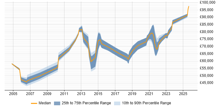 Salary distribution trend for remote Web Architect job vacancies