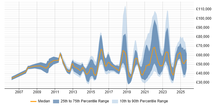 Salary distribution trend for jobs with remote work options citing Web Conferencing
