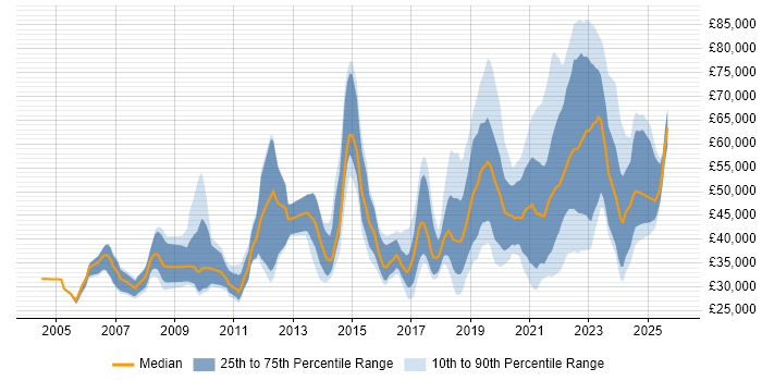 Salary distribution trend for jobs with remote/hybrid work options citing Web Design