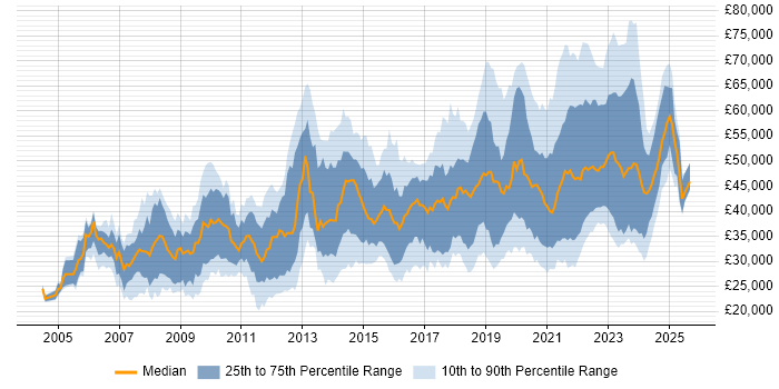 Salary distribution trend for remote Web Developer job vacancies