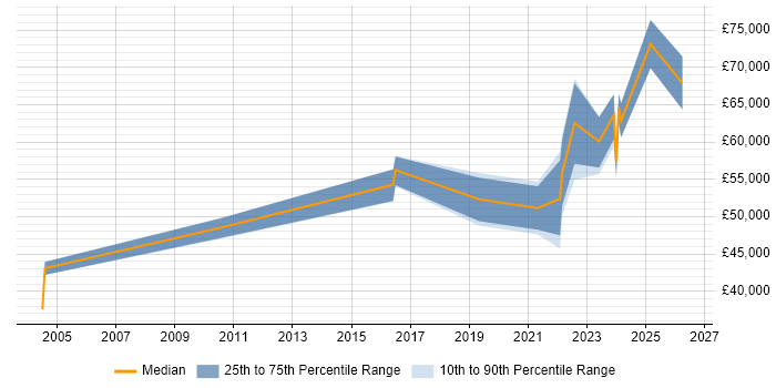 Salary distribution trend for remote Web Development Manager job vacancies