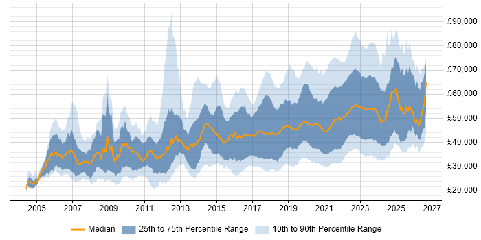 Salary distribution trend for jobs with remote/hybrid work options citing Web Development