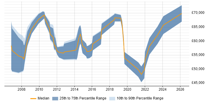 Salary distribution trend for jobs with remote/hybrid work options citing Web Dynpro