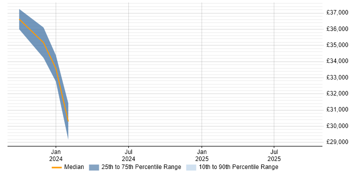 Salary distribution trend for remote Web Editor job vacancies