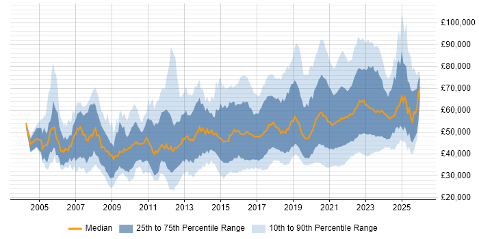 Salary distribution trend for jobs with remote/hybrid work options citing Web Services