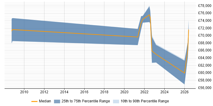 Salary distribution trend for jobs with remote/hybrid work options citing Web SSO
