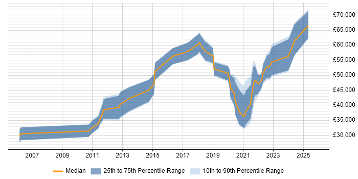 Salary distribution trend for remote Web Tester job vacancies