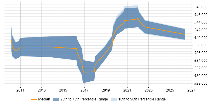 Salary distribution trend for remote Web UI Designer job vacancies