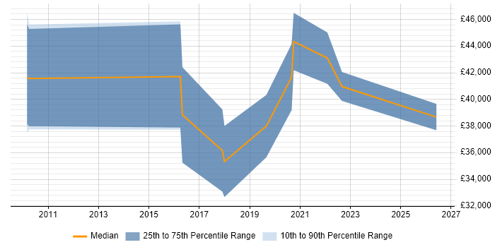 Salary distribution trend for remote Web UI/UX Designer job vacancies