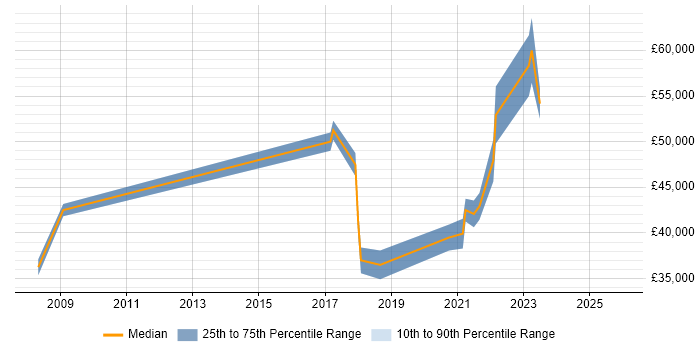 Salary distribution trend for jobs with remote/hybrid work options citing Web Usability